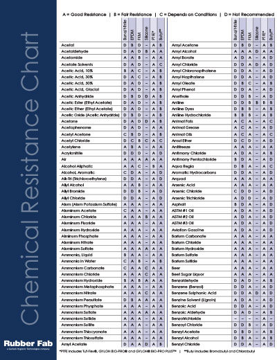 Chemical Resistance Chart